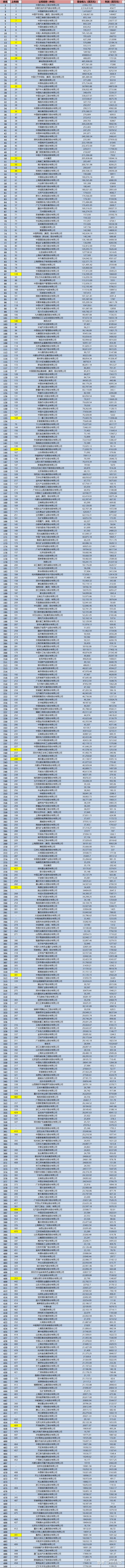 上海最新中國500強企業(yè)排行榜
