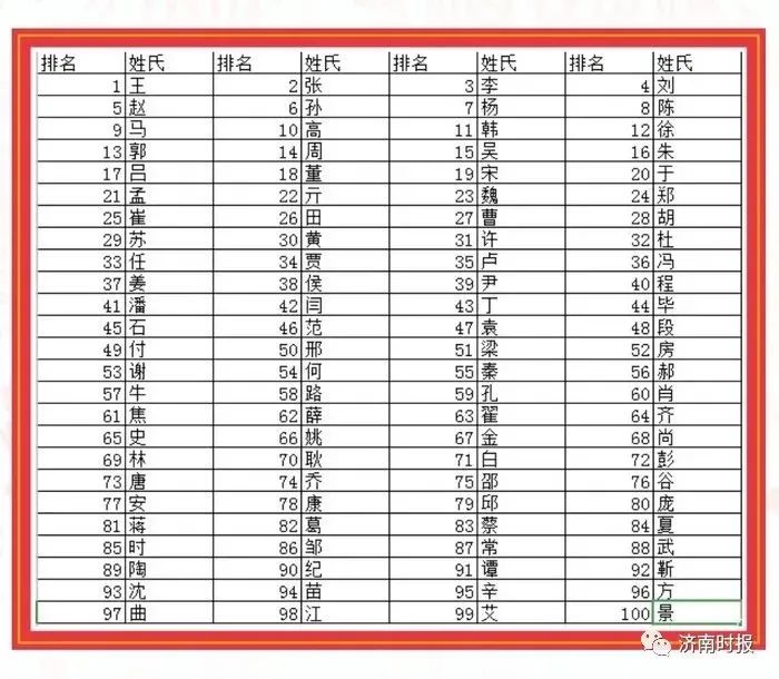 上海又是他們霸榜！剛剛，泉城新生兒“爆款”名字公布